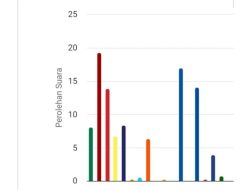 Hasil Real Count Sementara Calon Anggota DPRD Dapil 3 Suara Teratas, Ada 8 Besar Parpol